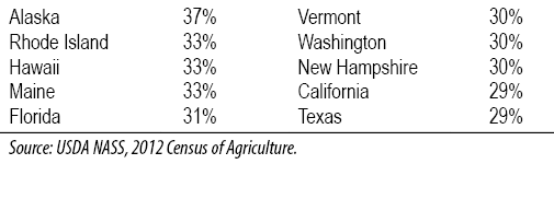 Top ten states in percent of principal operators who are beginning farmers